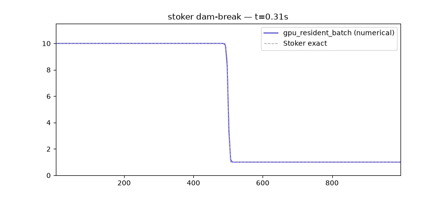 Analytical dam-break animated solver result
